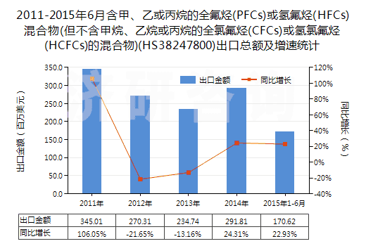 2011-2015年6月含甲、乙或丙烷的全氟烴(PFCs)或氫氟烴(HFCs)混合物(但不含甲烷、乙烷或丙烷的全氯氟烴(CFCs)或氫氯氟烴(HCFCs)的混合物)(HS38247800)出口總額及增速統(tǒng)計